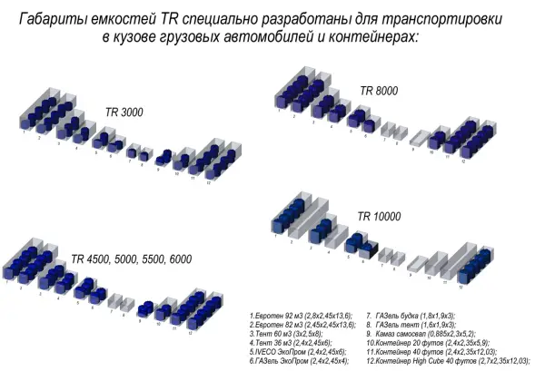 Емкость TR 5000л синяя с откидной крышкой под плотность 1.2 г/см3